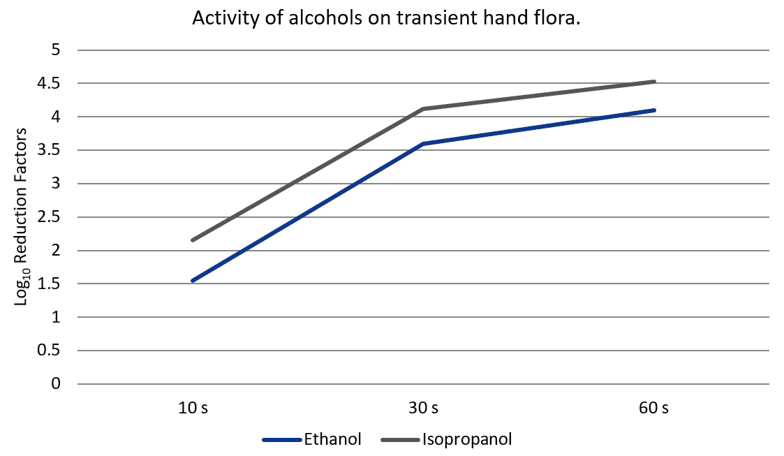 How fast (and completely) does alcohol-based hand-sanitizer kill bacteria?